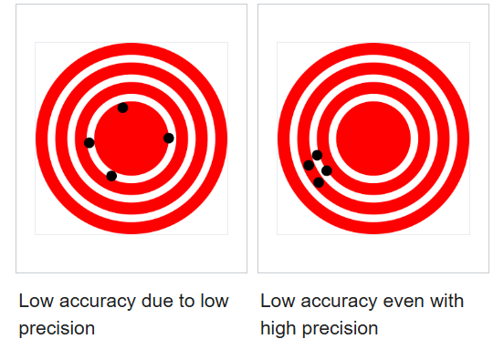 Accuracy vs Precision