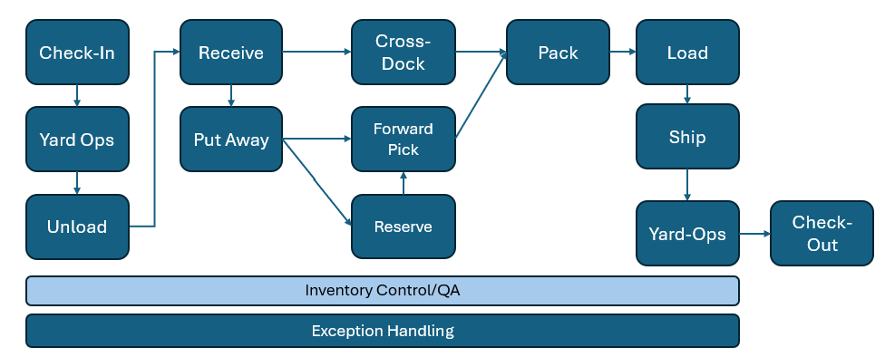 Warehouse Process Flow