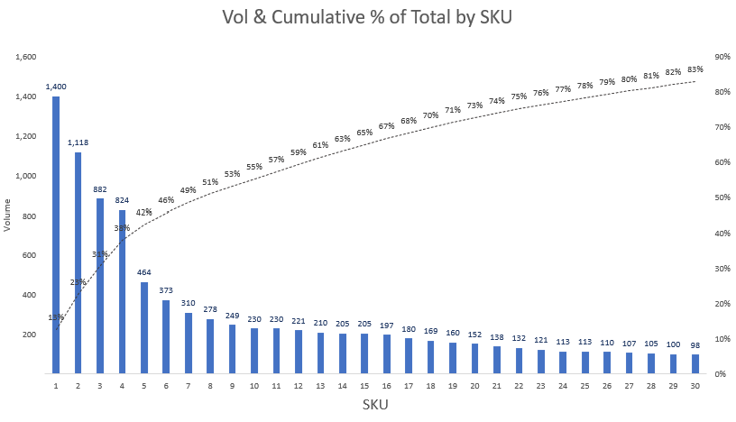 Order Pareto By SKU